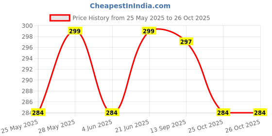 flipkart.com aromahpure Premium Car Perfume Fragrance Flakes - , Luxury Car Air Freshener Car Freshener Diffuser aromahpure Price History Graph from 25 May 2025 to 25 Oct 2025