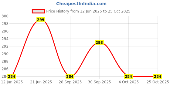 flipkart.com aromahpure Premium Car Perfume Fragrance Flakes - White Blossom ,Luxury Car Air Freshener Car Freshener Diffuser aromahpure Price History Graph from 12 Jun 2025 to 25 Oct 2025