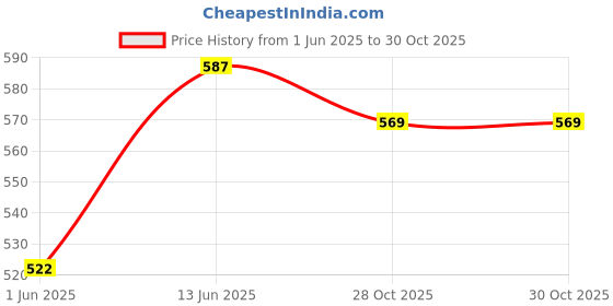flipkart.com aromahpure Reed Diffuser with 6 Fiber Reed Sticks | Vanilla Room Air Freshener For Home Diffuser Set aromahpure Price History Graph from 1 Jun 2025 to 30 Oct 2025