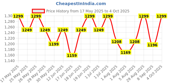 flipkart.com aromahpure X Robustt Digital Alcohol Tester - LCD Display Portable Breathalyzer (Pack of 1) Analytical Scale aromahpure Price History Graph from 17 May 2025 to 4 Oct 2025
