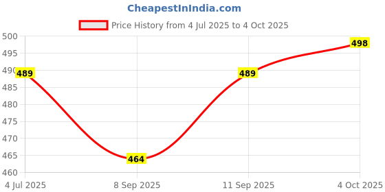 flipkart.com aromart Set of 8 Aroma oil for Soap Making - Candle Making - Diffuser use aromart Price History Graph from 4 Jul 2025 to 4 Oct 2025