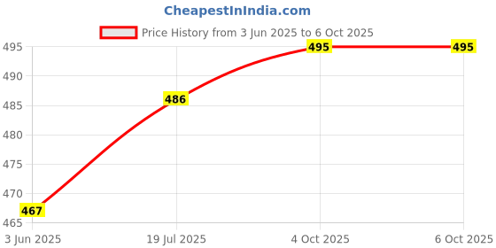 flipkart.com aromart Soap Making Fragrance oil for Handmade Soap - Set of 8 (15 ml each) aromart Price History Graph from 3 Jun 2025 to 4 Oct 2025
