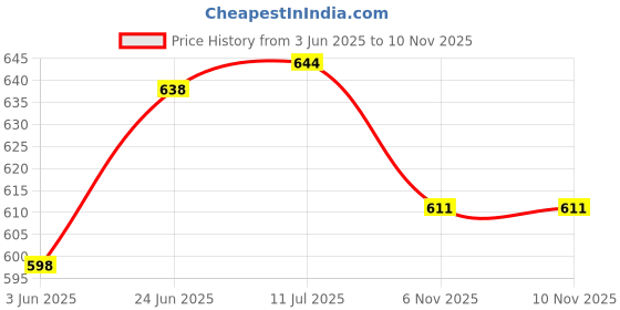 flipkart.com auradecor Aromatheraphy Aroma Oil auradecor Price History Graph from 3 Jun 2025 to 9 Nov 2025
