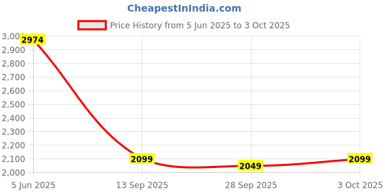 flipkart.com ayw Aromatherapy Auto Spray Smart Machine Car/Home/Office Two Color Light/Three speed Air Purifier Aroma Machine-138 Air Purifier ayw Price History Graph from 5 Jun 2025 to 3 Oct 2025