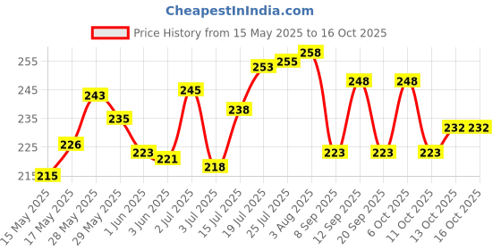 flipkart.com keya seth aromatherapy Aromatic 100% Natural Liquid Sindoor Maroon with Sponge-Tip- Applicator- Long Lasting Chemical Free & Waterproof with Floral Pigment (5ml X 2) Sindoor keya seth aromatherapy Price History Graph from 15 May 2025 to 16 Oct 2025