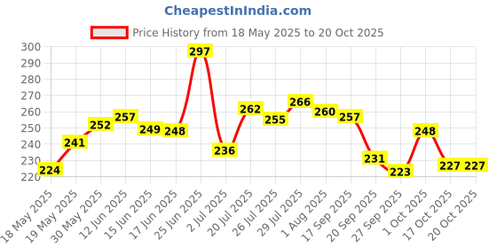 flipkart.com keya seth aromatherapy Aromatic 100% Natural Liquid Sindoor Red with Sponge-Tip- Applicator- Long Lasting Chemical Free & Waterproof with Floral Pigment (5ml X 2) Sindoor keya seth aromatherapy Price History Graph from 18 May 2025 to 20 Oct 2025