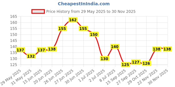 flipkart.com keya seth aromatherapy Aromatic 100% Natural Liquid Sindoor Red with Sponge-Tip- Applicator- Long lasting Chemical free & Waterproof with Floral Pigment- 8ml sindoor keya seth aromatherapy Price History Graph from 29 May 2025 to 30 Nov 2025