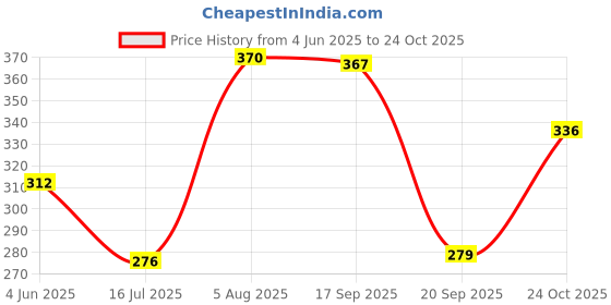 flipkart.com keya seth aromatherapy Aromatic Aalta Combo pack of 3 Liquid Alta keya seth aromatherapy Price History Graph from 4 Jun 2025 to 24 Oct 2025
