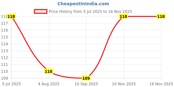 flipkart.com devik handicraft AROMATIC DESIGNER SOYWAX CANDLE , ROMANTIC COUPLE CANDLE , HANDCRAFTED , NATURAL Candle devik handicraft Price History Graph from 5 Jul 2025 to 16 Nov 2025