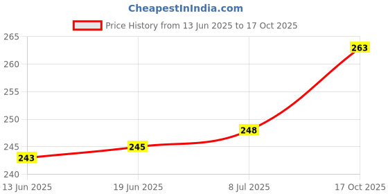 flipkart.com aromatic Mountain Tamarind Seed, Pahadi Imli Beej, Jumbo Tamarind Seed, Jangali Chichoka Seed aromatic Price History Graph from 13 Jun 2025 to 17 Oct 2025