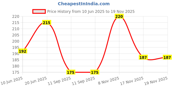 flipkart.com aroma magic Aromatic Skin Toner 200 ml Men & Women aroma magic Price History Graph from 10 Jun 2025 to 19 Nov 2025