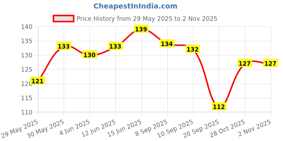 flipkart.com keya seth aromatherapy Aromatic Spa Hair Conditions Serum SPF 15-for Dry, Rough Hair for 24-hour Frizz-free Sun Protection & Manageable Hair with Pure Essential Oil & Geranium keya seth aromatherapy Price History Graph from 29 May 2025 to 1 Nov 2025