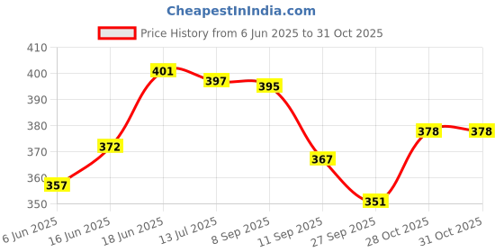 flipkart.com floryn decor Aromatic Wooden Lid Scented Candles - Perfect for Home Decor, Gifts & Relaxation Candle floryn decor Price History Graph from 6 Jun 2025 to 31 Oct 2025