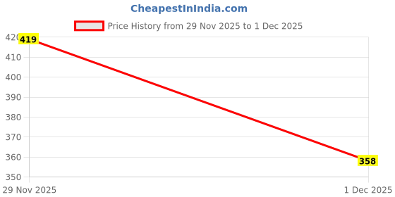 flipkart.com aromatico Lavender Mint & Jasmine Orange Massage Oils Pack of 2 aromatico Price History Graph from 29 Nov 2025 to 1 Dec 2025