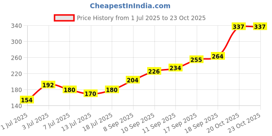 flipkart.com aromatique Moroccan Argan Oil, 100% Pure & Natural For Face, Skin, and Hair Care. aromatique Price History Graph from 1 Jul 2025 to 22 Oct 2025