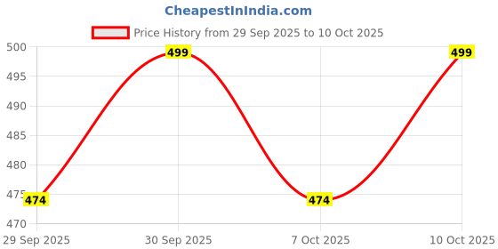 flipkart.com aromahpure Aromawave Plug-in Aroma Diffuser | Dewdrop| Effective in neutralizing Odors Diffuser aromahpure Price History Graph from 29 Sep 2025 to 10 Oct 2025