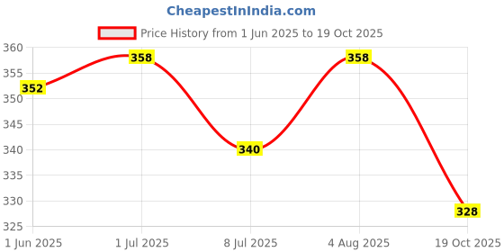 flipkart.com aromia stick candles for birthday, homedecor, Diwali, Party Candle aromia Price History Graph from 1 Jun 2025 to 19 Oct 2025