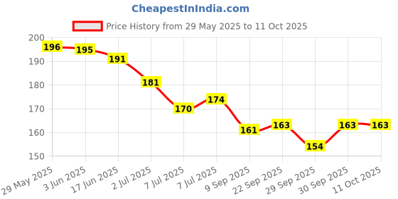 flipkart.com aromine Improved Under Eye Roll On Serum For Dark Circles, Puffiness, Wrinkles - aromine Price History Graph from 29 May 2025 to 11 Oct 2025