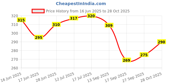 flipkart.com aromine Rose, Sandal, Lavender, Lemon, Jasmine Fragrance Spray aromine Price History Graph from 16 Jun 2025 to 28 Oct 2025