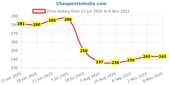 flipkart.com aromine Sandal, Rose, Lavender, Lemon Air Freshener Mist ( For Home , Car , Bathroom ) Spray aromine Price History Graph from 13 Jun 2025 to 6 Nov 2025