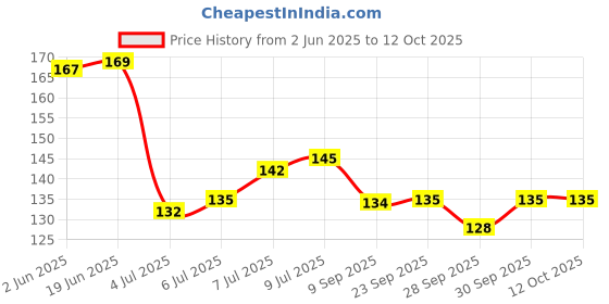 flipkart.com aromine Under Eye Cream For Bye Bye Dark Circles Reduces Eye Puffiness- aromine Price History Graph from 2 Jun 2025 to 12 Oct 2025