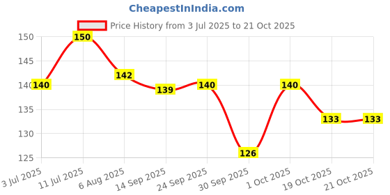 flipkart.com aromine Under Eye Gel For Bye Bye Dark Circles, Wrinkles, Fine Lines, Puffy Eyes- aromine Price History Graph from 3 Jul 2025 to 19 Oct 2025