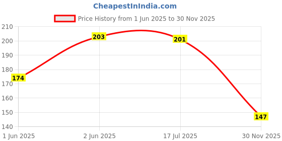 flipkart.com aromine Under Eye Serum with Reduce Dark Circles, Puffiness, Dryness, Fine Lines- aromine Price History Graph from 1 Jun 2025 to 30 Nov 2025