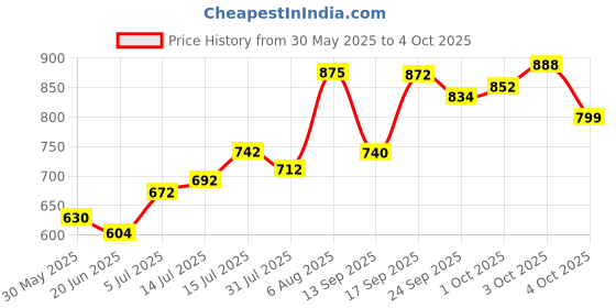 flipkart.com aronet Domino Funny Train Choco Filling Dominos in The Rails - Battery Operated with Lights and Sounds Construction and Stacking Toy for Kids with 60 Multicolor Plastic Domino Tiles aronet Price History Graph from 30 May 2025 to 4 Oct 2025
