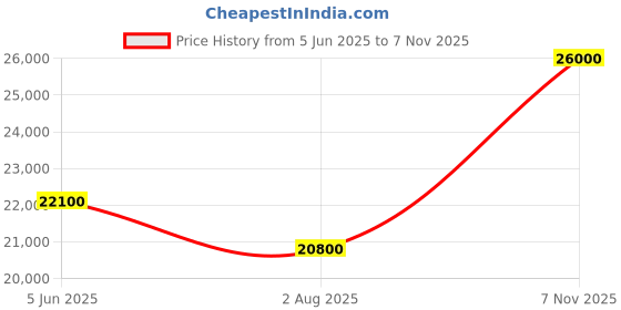 flipkart.com aronsrugs Grey, Beige Wool Area Rug aronsrugs Price History Graph from 5 Jun 2025 to 7 Nov 2025