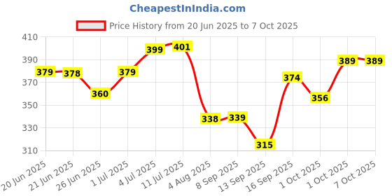 flipkart.com aroo plus Capsule Mini Umbrella UV Coated 4-Fold Easy To carry Umbrella Umbrella aroo plus Price History Graph from 20 Jun 2025 to 7 Oct 2025