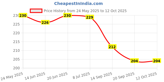 flipkart.com aroo plus Electric Foam Maker for Milk, Coffee, Eggs, and Juice - Battery 50 W Personal Coffee Maker aroo plus Price History Graph from 24 May 2025 to 12 Oct 2025