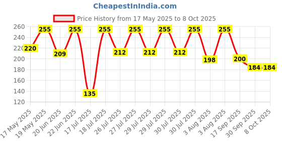 flipkart.com aroo plus Hand Blender Mixer Froth Whisker Lassi Maker for Milk Coffee Personal Coffee Maker aroo plus Price History Graph from 17 May 2025 to 8 Oct 2025