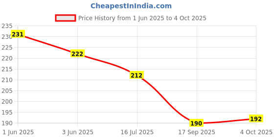 flipkart.com arooman Set of 9 Hair Accessories for Women/Girls Weding and Festival Bun Clip arooman Price History Graph from 1 Jun 2025 to 4 Oct 2025