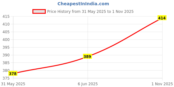 flipkart.com aropya Printed Men Boxer aropya Price History Graph from 31 May 2025 to 1 Nov 2025