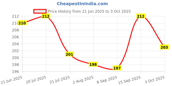 flipkart.com arora bobbin_12 Metal Bobbins arora Price History Graph from 21 Jun 2025 to 3 Oct 2025