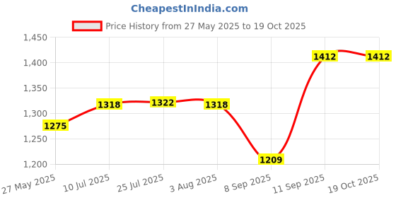 flipkart.com arospase AROSPASE02 Ring Gauge arospase Price History Graph from 27 May 2025 to 18 Oct 2025