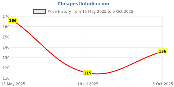 flipkart.com arossense Aroma Swing - Oud Elixir -Essential Oils in Glass Bottle with Wooden Car Freshener Diffuser arossense Price History Graph from 15 May 2025 to 5 Oct 2025
