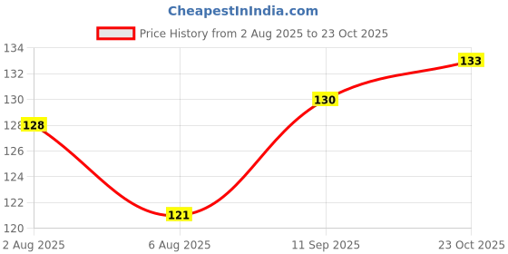 flipkart.com arossense Lavender Car Perfumes Hanging Pod, Air Freshner Long Lasting, Interior Accessories Car Freshener Diffuser arossense Price History Graph from 2 Aug 2025 to 23 Oct 2025