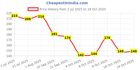 flipkart.com arotek Men Flip Flops arotek Price History Graph from 2 Jul 2025 to 18 Oct 2025