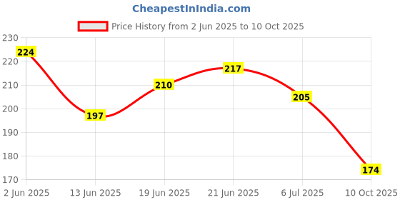 flipkart.com arotek Men Flip Flops arotek Price History Graph from 2 Jun 2025 to 10 Oct 2025