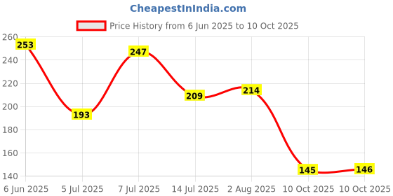 flipkart.com arotek Men Flip Flops arotek Price History Graph from 6 Jun 2025 to 10 Oct 2025