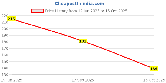 flipkart.com arotek Men Flip Flops arotek Price History Graph from 19 Jun 2025 to 15 Oct 2025