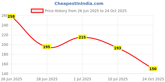 flipkart.com arotek Men Flip Flops arotek Price History Graph from 26 Jun 2025 to 24 Oct 2025