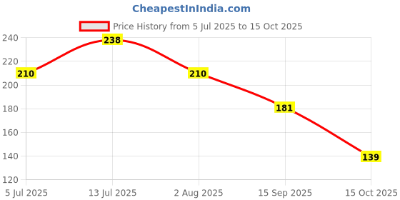 flipkart.com arotek Men Flip Flops arotek Price History Graph from 5 Jul 2025 to 15 Oct 2025
