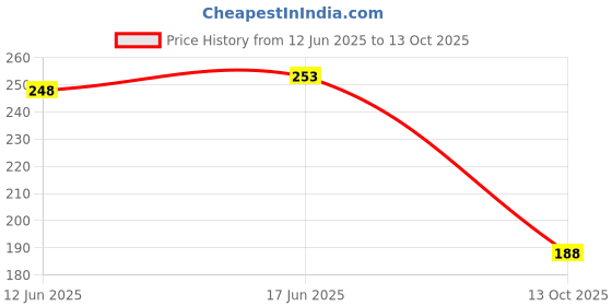flipkart.com arotek Men Slippers arotek Price History Graph from 12 Jun 2025 to 13 Oct 2025
