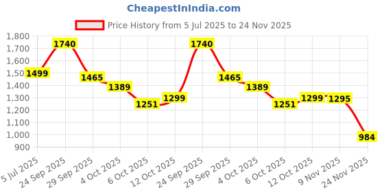 flipkart.com arousique Fish Style Powerful Personal Full Body Vibrating With Remote Control arousique Price History Graph from 5 Jul 2025 to 24 Nov 2025