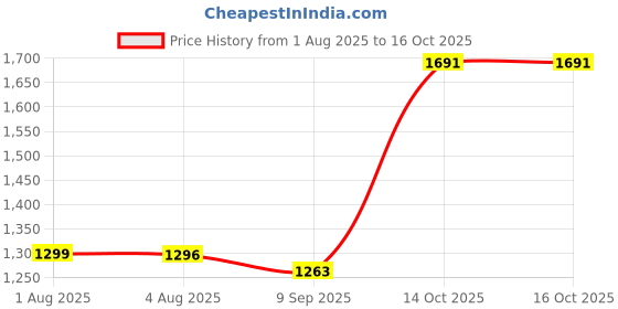 flipkart.com arousique Jump Egg Vibrator USB Charging Wireless Remote Control arousique Price History Graph from 1 Aug 2025 to 15 Oct 2025