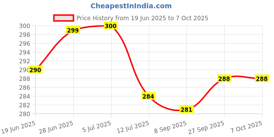 flipkart.com arovemic A1 Jenga Wooden Block Stacking Tower Game for Kids Ages 5+ arovemic Price History Graph from 19 Jun 2025 to 5 Oct 2025