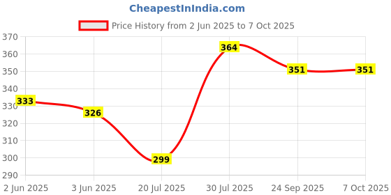 flipkart.com arovemic Best Wooden Game 54 Pcs Blocks Tumbling Stacking Jenga Building Tower Toy arovemic Price History Graph from 2 Jun 2025 to 6 Oct 2025