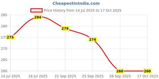 flipkart.com arovemic Classic Toy 39 Wooden Building Block Dominoes, Party Game, Tumbling Tower arovemic Price History Graph from 14 Jul 2025 to 15 Oct 2025